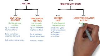 Contract Law  Chapter 6 Vitiating Factors Degree  Year 1 [upl. by Rheims]