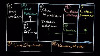 How To Use the Business Model Canvas [upl. by Joyce]