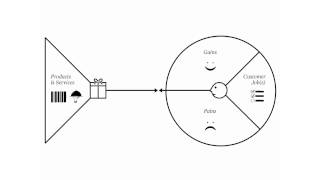 Value Proposition Canvas Explained [upl. by Kessiah]