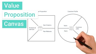 Whats the Value Proposition Canvas and How Do I Use It [upl. by Damick917]