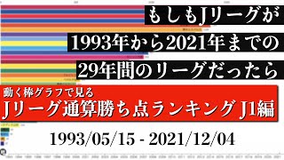 Jリーグ29年間の歴史上 最も多く勝ち点を稼いだチームは？？？総合順位がついに判明【通算勝ち点ランキング J1編】2022年版 Bar chart race [upl. by Jeralee820]